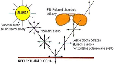 Schematický obrázek s odrazem slunečních paprsků