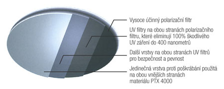 Výhody čoček Polaroid
